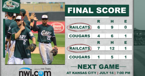 RailCats Sweep Doubleheader Against Cougars, Extend Winning Streak to Four