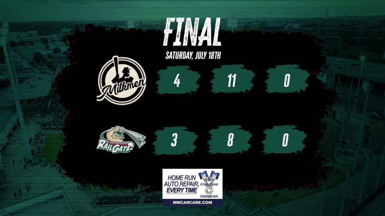 RailCats Can’t Find Clutch Hit Late, Fall 4-3 to Milwaukee