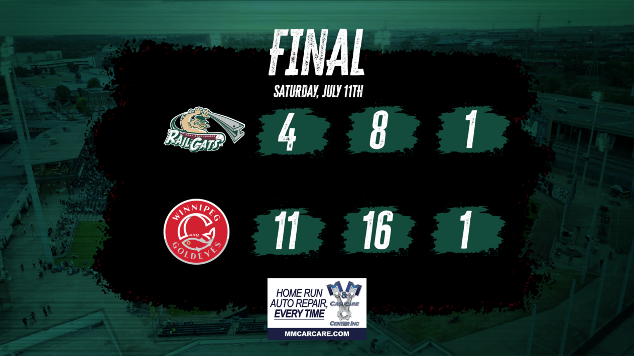 Winnipeg Scores 11, RailCats Lose Fourth Consecutive Contest